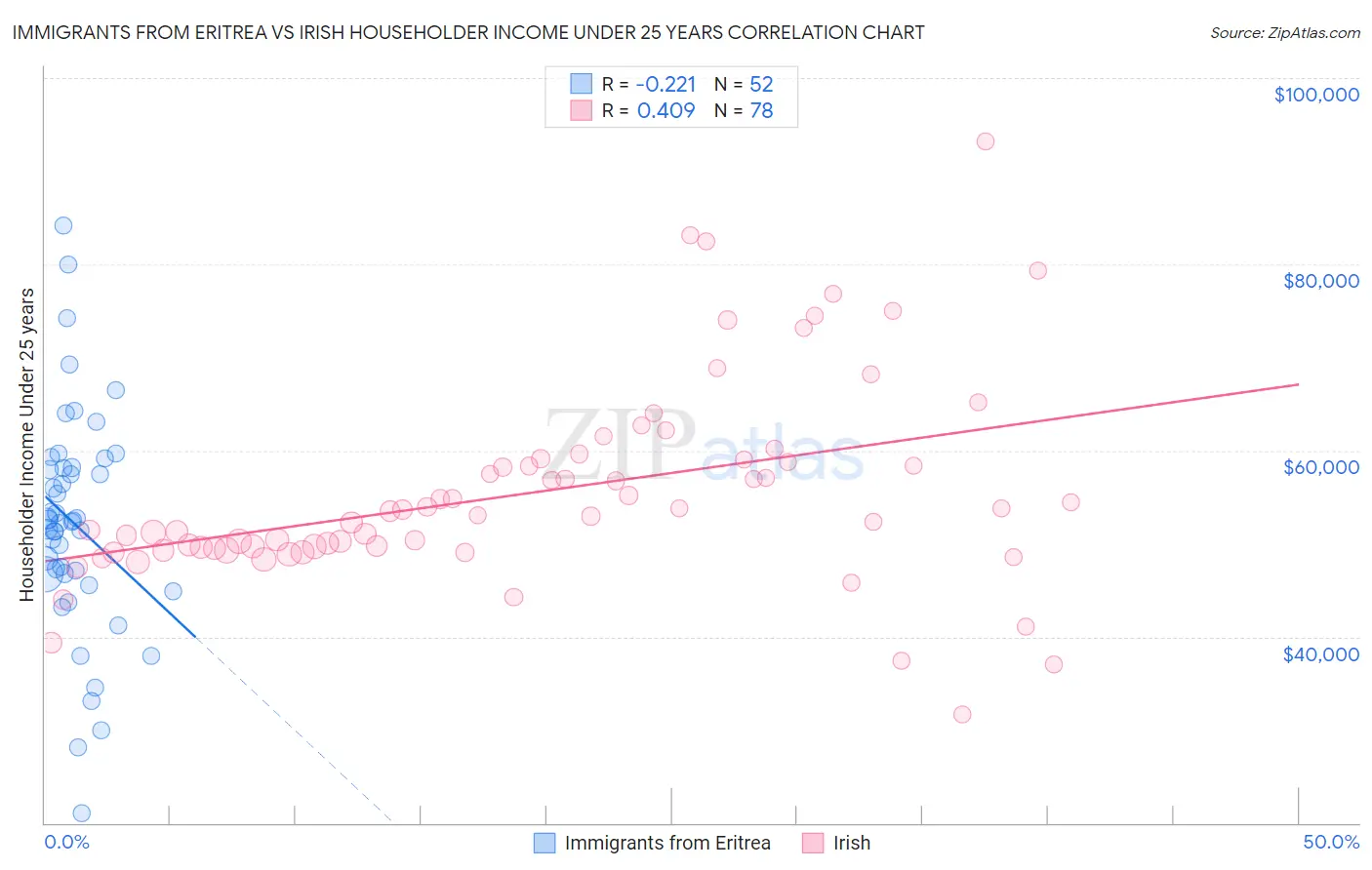 Immigrants from Eritrea vs Irish Householder Income Under 25 years