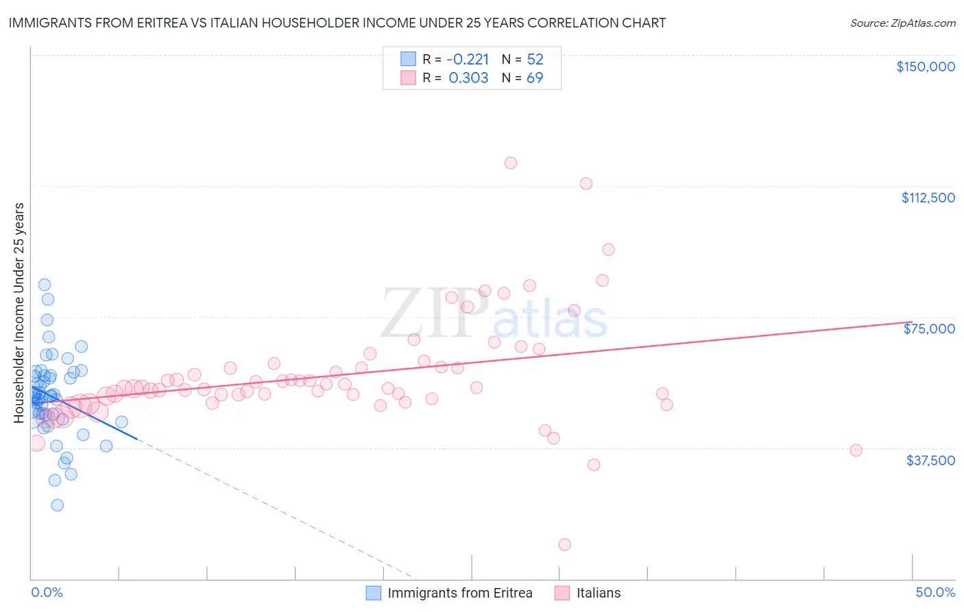 Immigrants from Eritrea vs Italian Householder Income Under 25 years