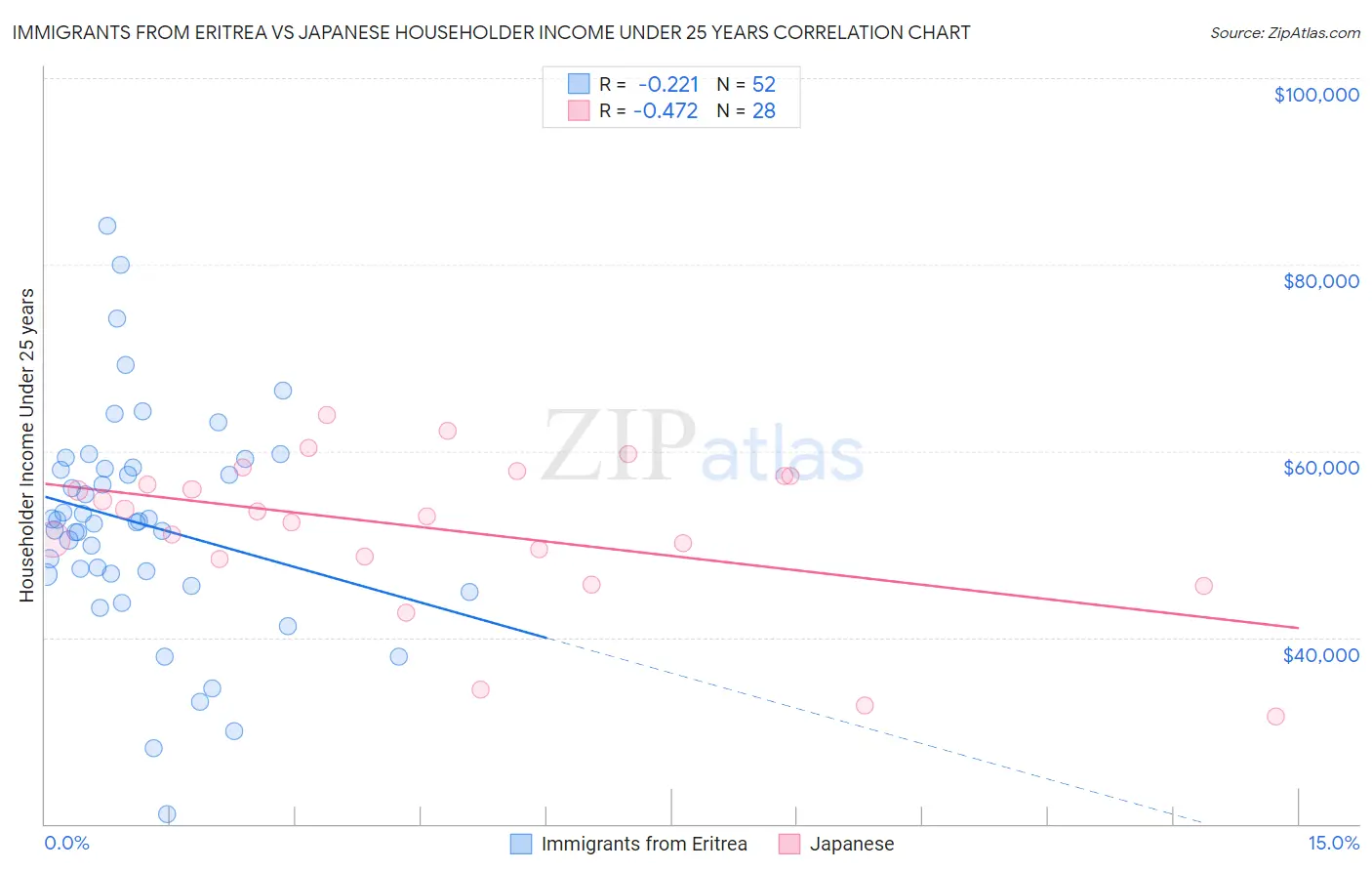 Immigrants from Eritrea vs Japanese Householder Income Under 25 years