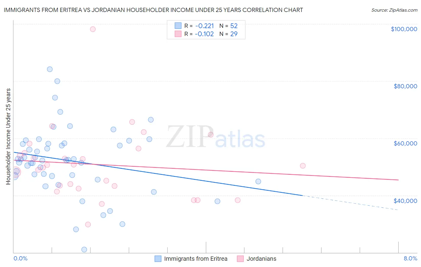 Immigrants from Eritrea vs Jordanian Householder Income Under 25 years