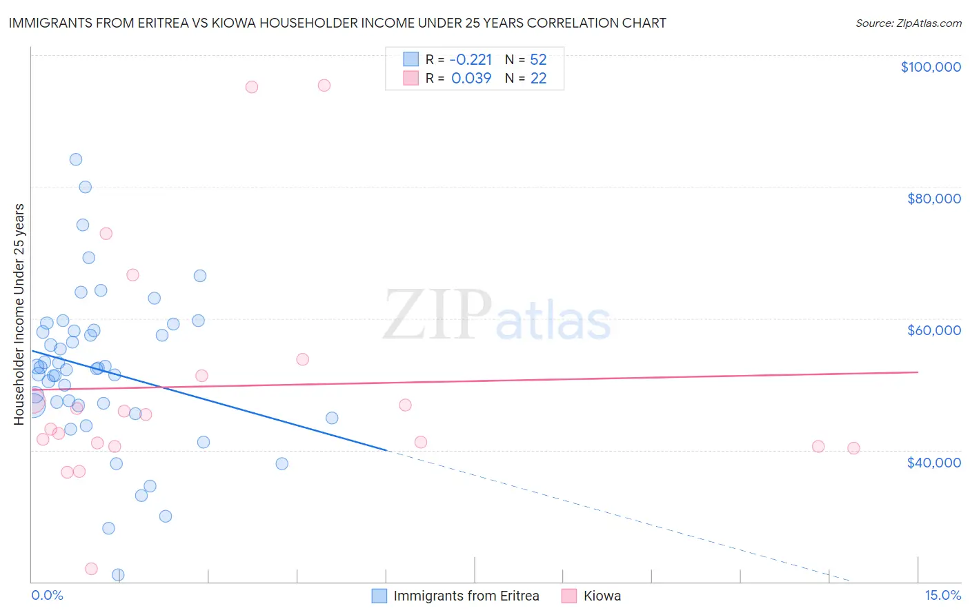 Immigrants from Eritrea vs Kiowa Householder Income Under 25 years