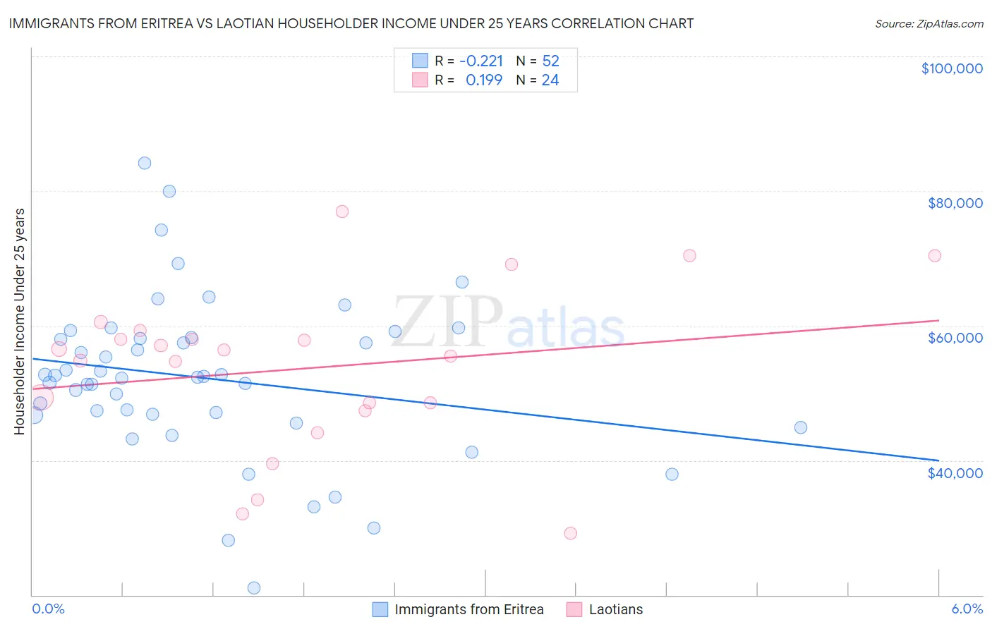 Immigrants from Eritrea vs Laotian Householder Income Under 25 years