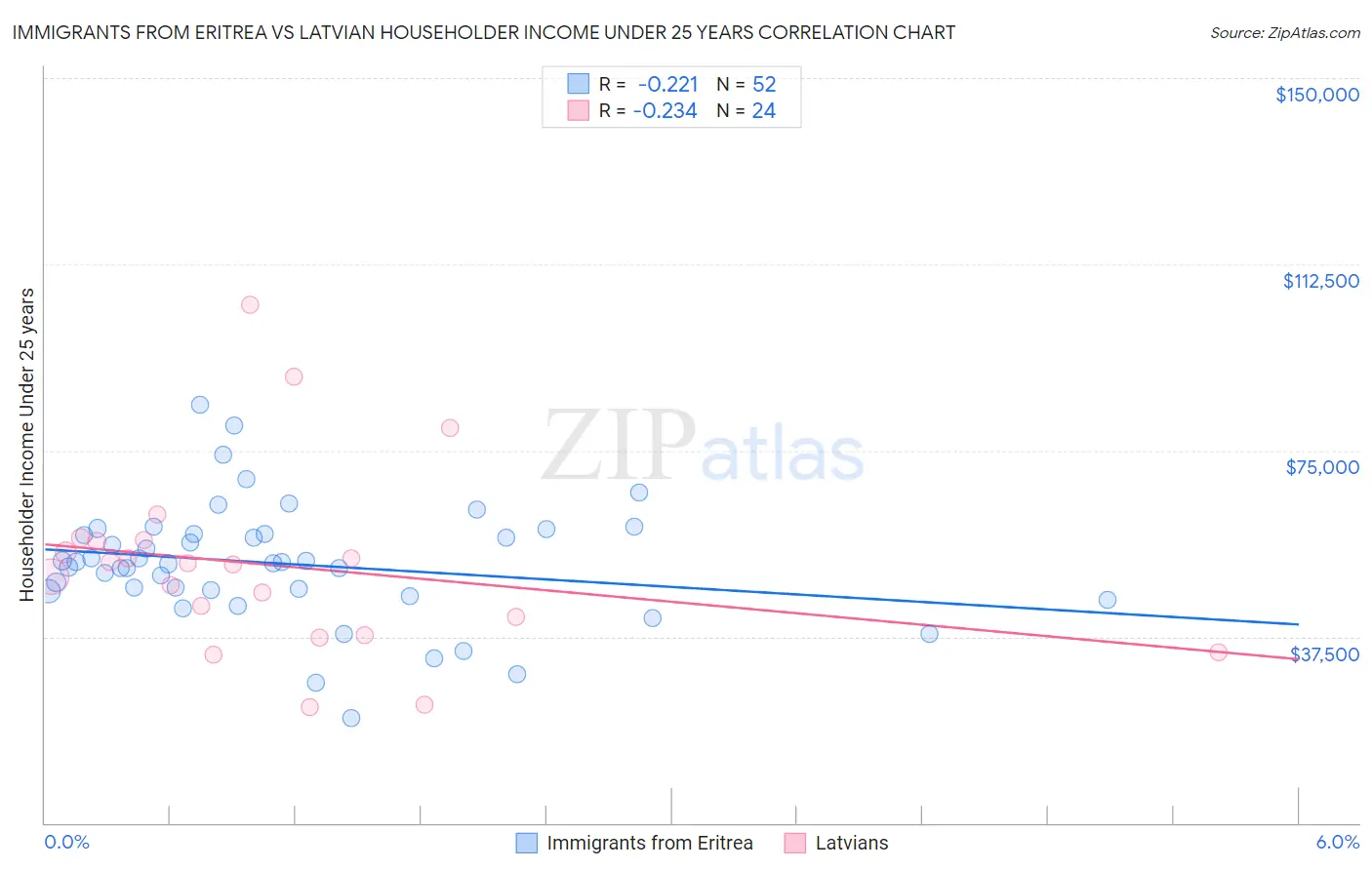 Immigrants from Eritrea vs Latvian Householder Income Under 25 years