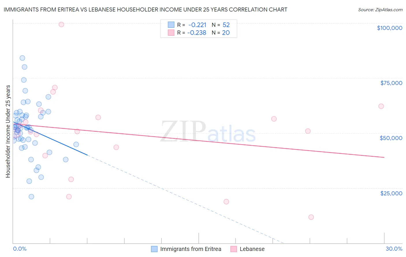Immigrants from Eritrea vs Lebanese Householder Income Under 25 years