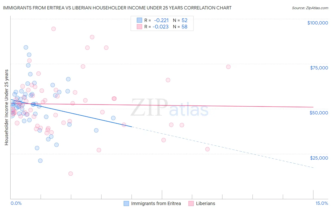 Immigrants from Eritrea vs Liberian Householder Income Under 25 years