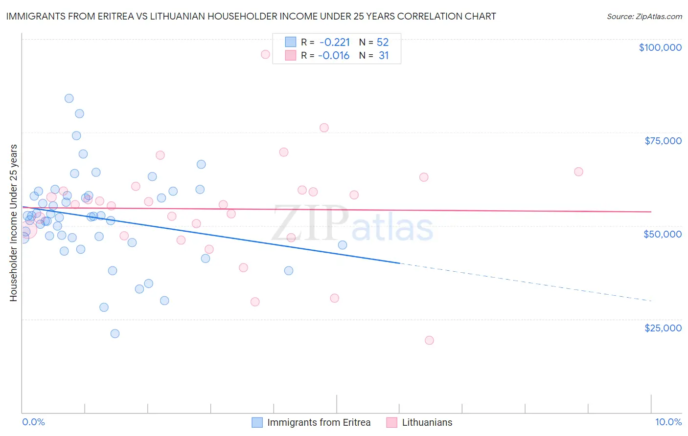 Immigrants from Eritrea vs Lithuanian Householder Income Under 25 years