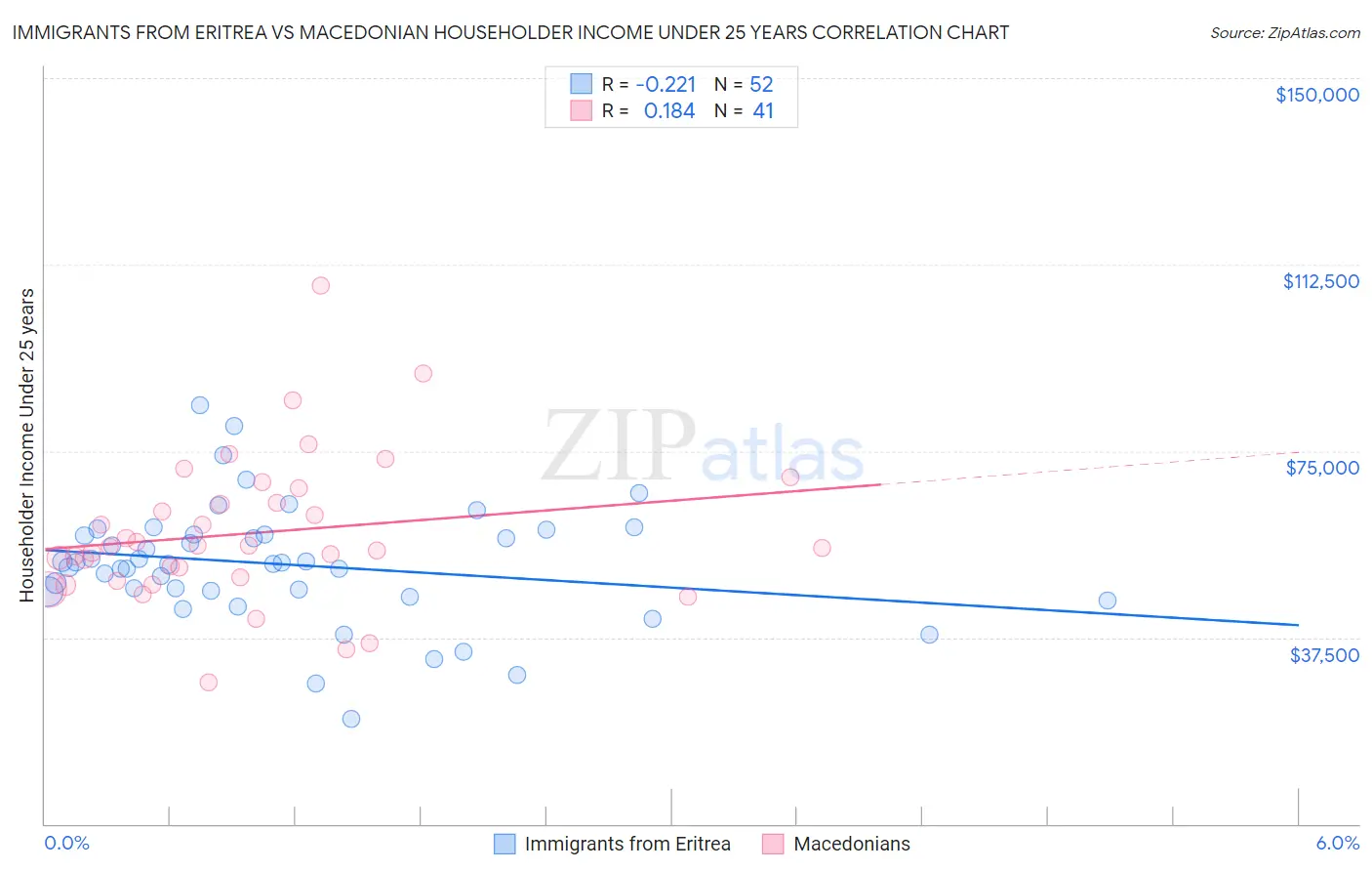 Immigrants from Eritrea vs Macedonian Householder Income Under 25 years