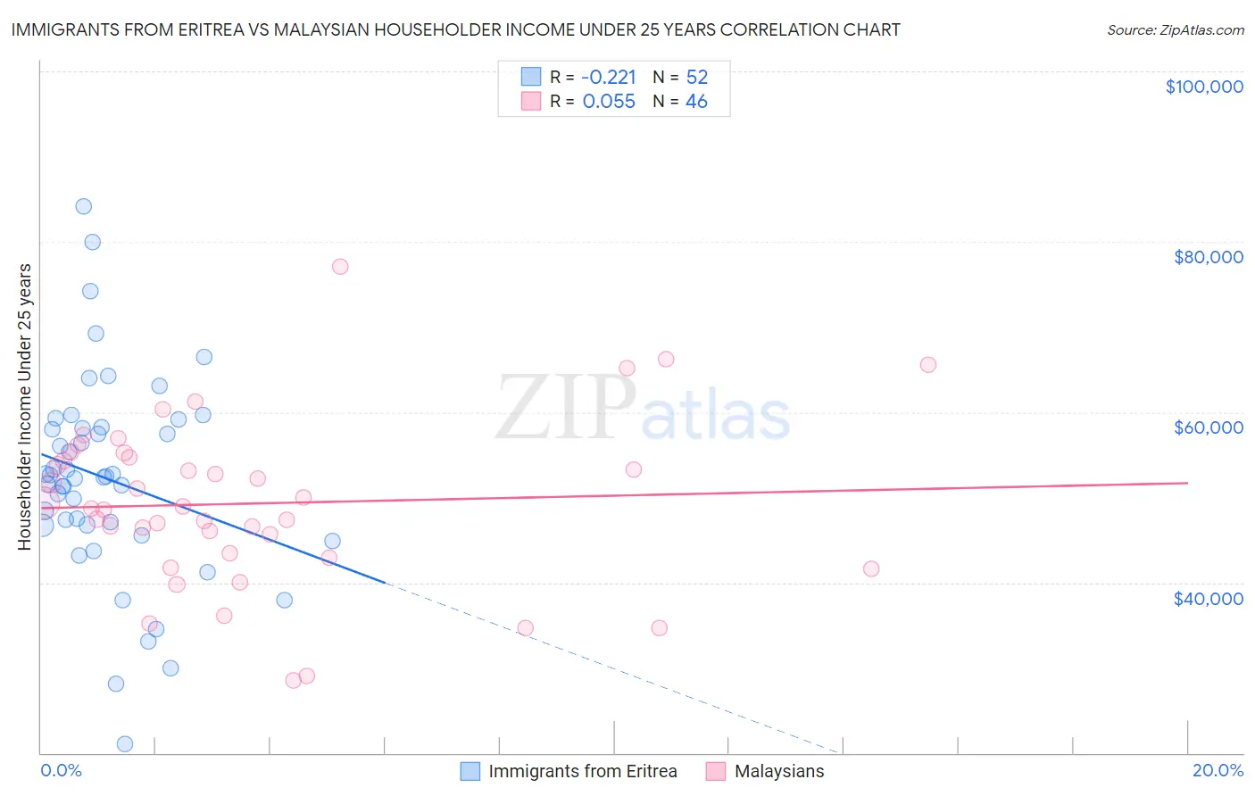 Immigrants from Eritrea vs Malaysian Householder Income Under 25 years