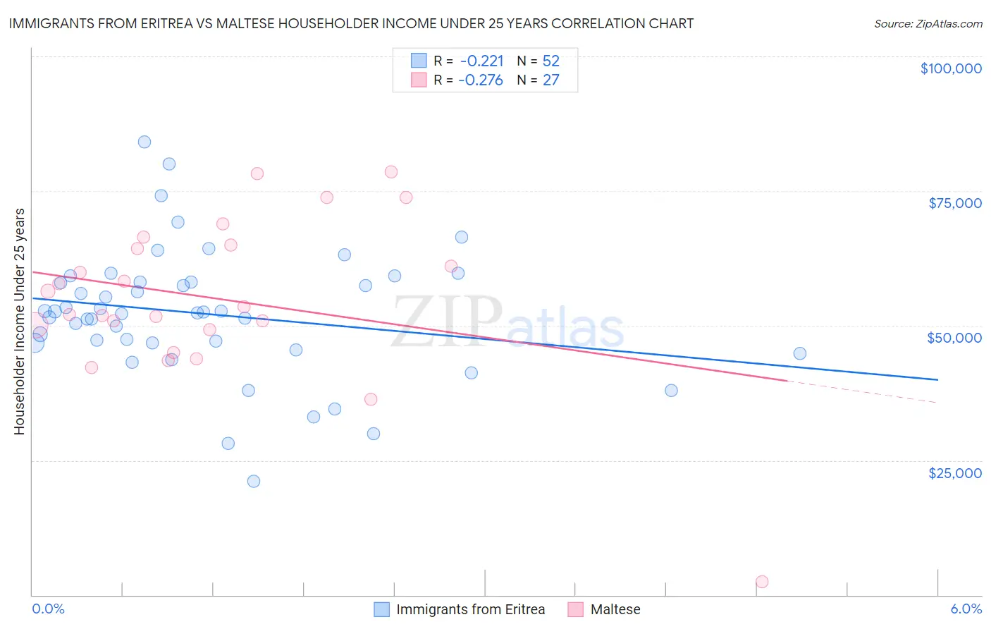 Immigrants from Eritrea vs Maltese Householder Income Under 25 years