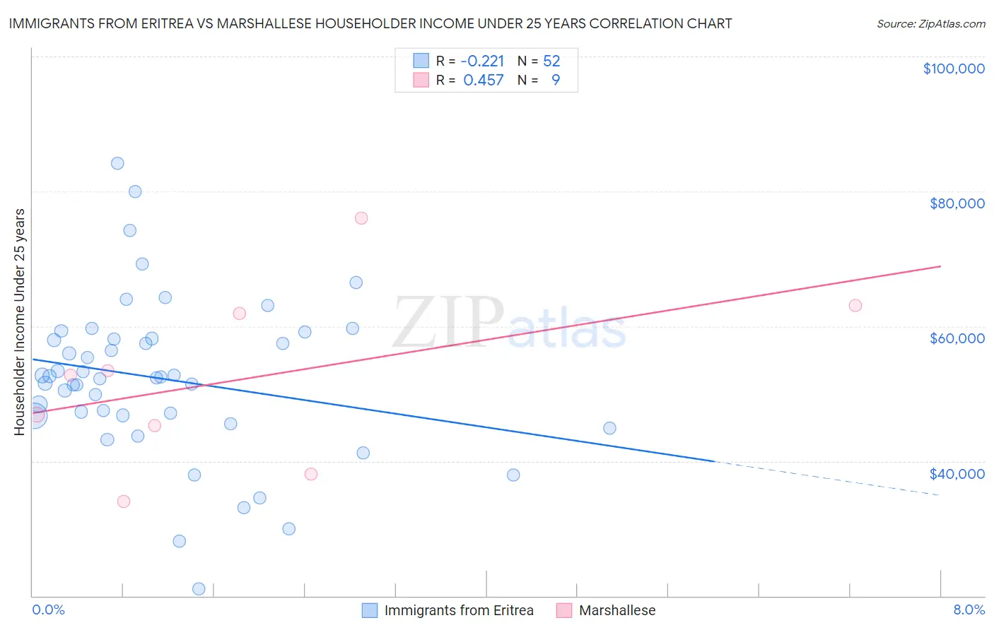 Immigrants from Eritrea vs Marshallese Householder Income Under 25 years