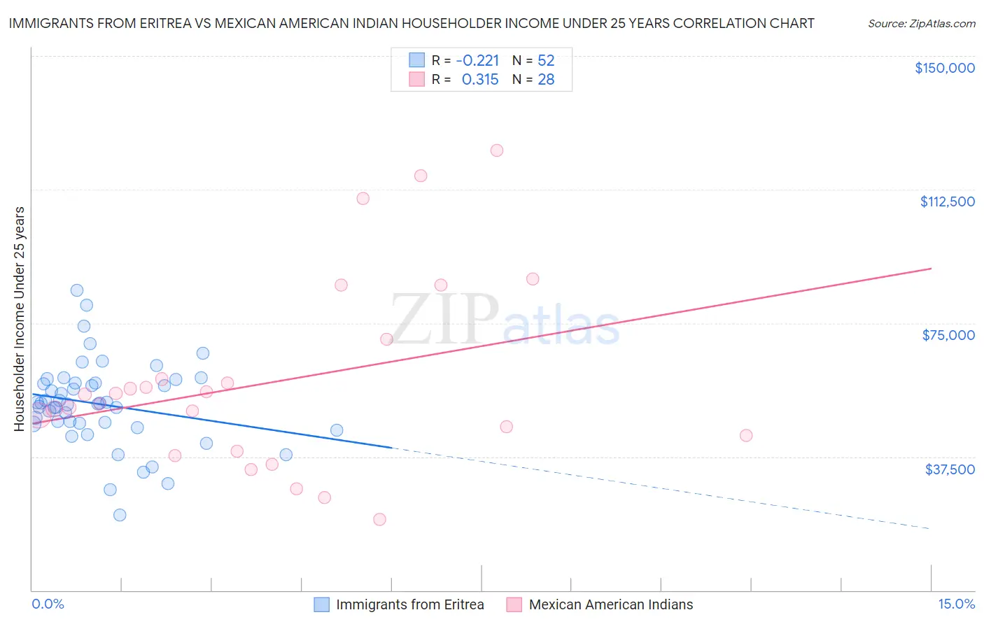 Immigrants from Eritrea vs Mexican American Indian Householder Income Under 25 years