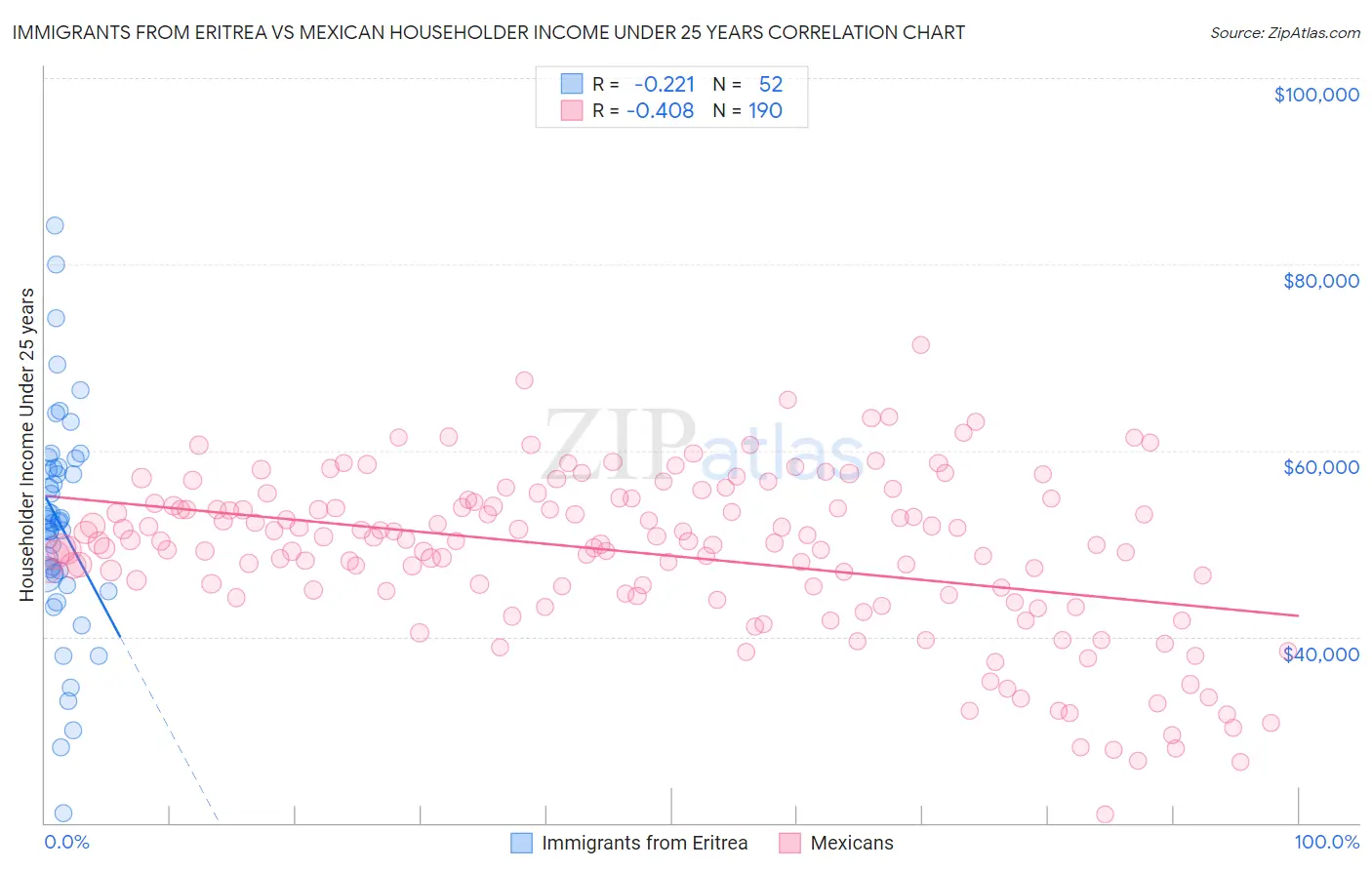 Immigrants from Eritrea vs Mexican Householder Income Under 25 years