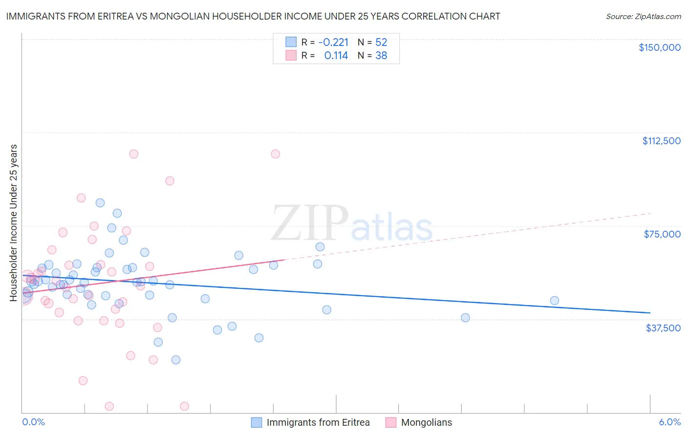 Immigrants from Eritrea vs Mongolian Householder Income Under 25 years