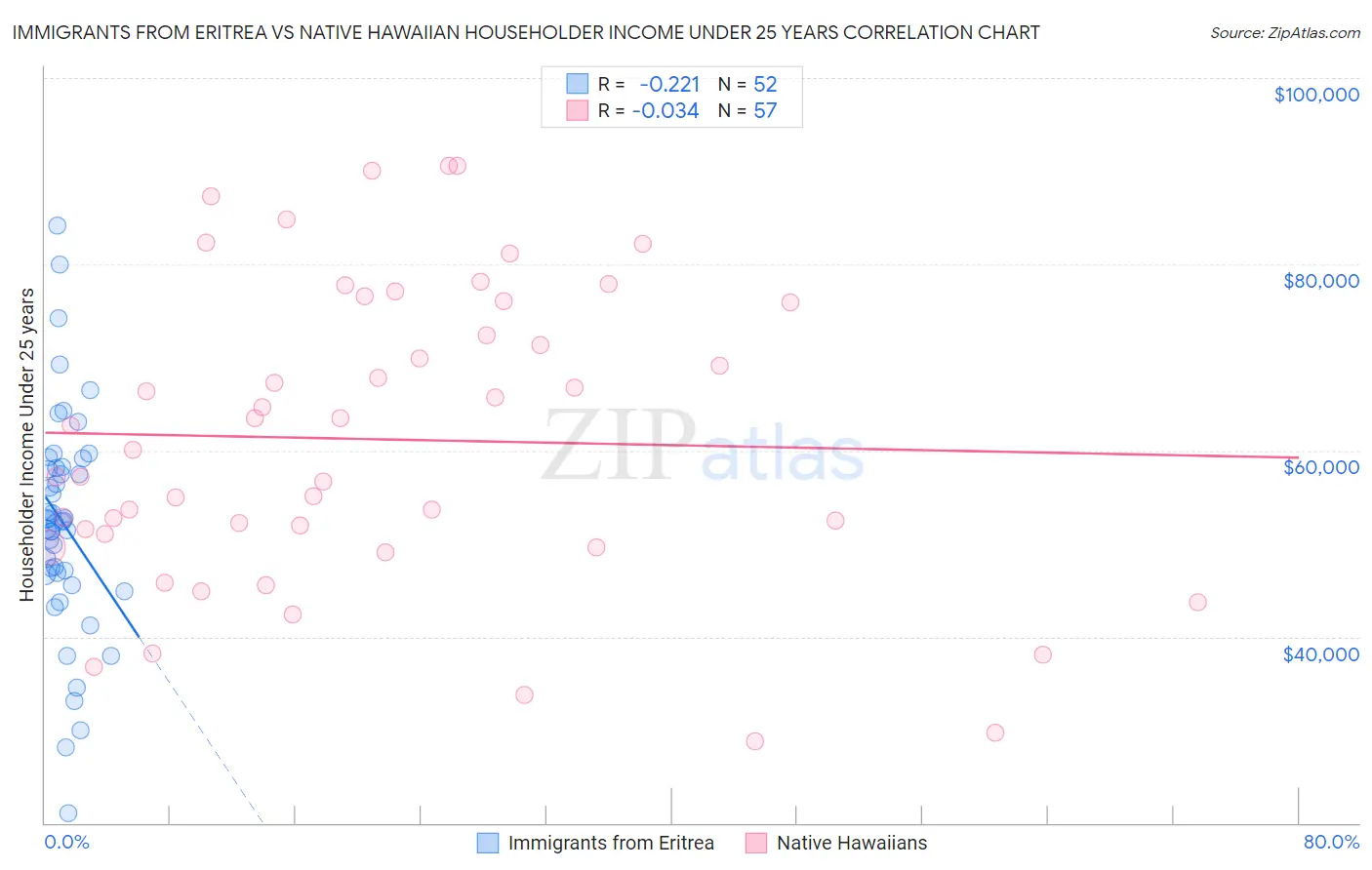 Immigrants from Eritrea vs Native Hawaiian Householder Income Under 25 years