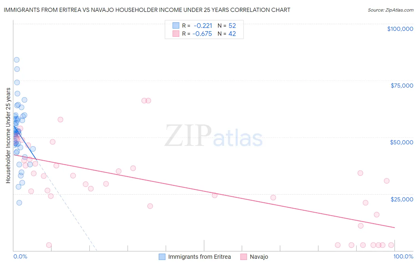 Immigrants from Eritrea vs Navajo Householder Income Under 25 years