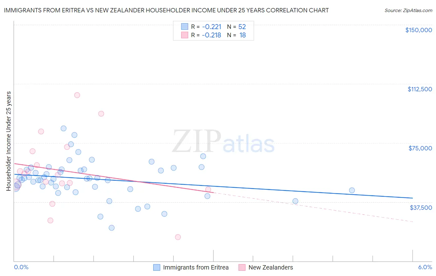 Immigrants from Eritrea vs New Zealander Householder Income Under 25 years