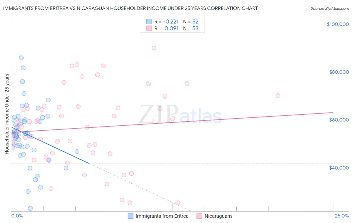 Immigrants from Eritrea vs Nicaraguan Householder Income Under 25 years