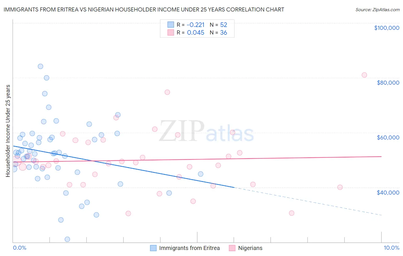 Immigrants from Eritrea vs Nigerian Householder Income Under 25 years