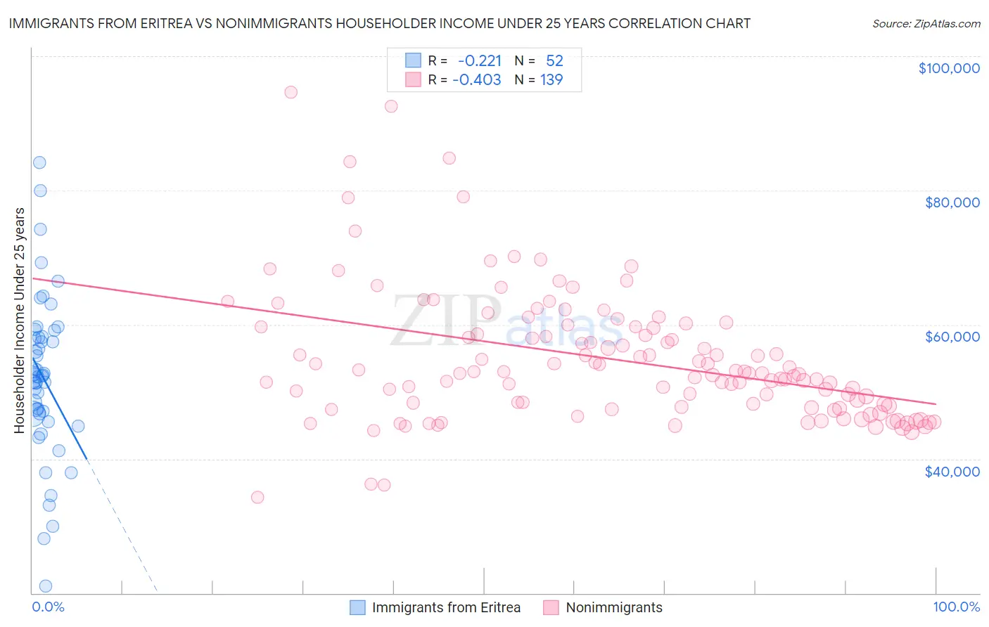Immigrants from Eritrea vs Nonimmigrants Householder Income Under 25 years