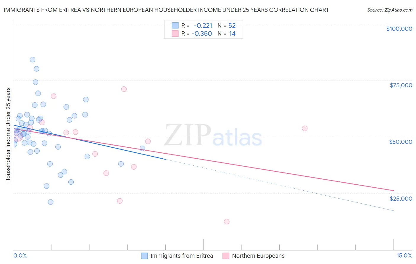 Immigrants from Eritrea vs Northern European Householder Income Under 25 years