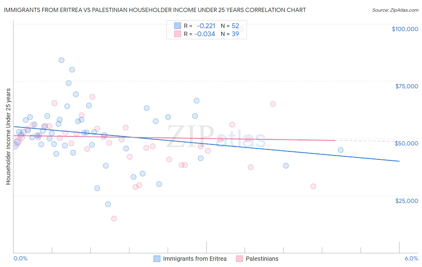 Immigrants from Eritrea vs Palestinian Householder Income Under 25 years