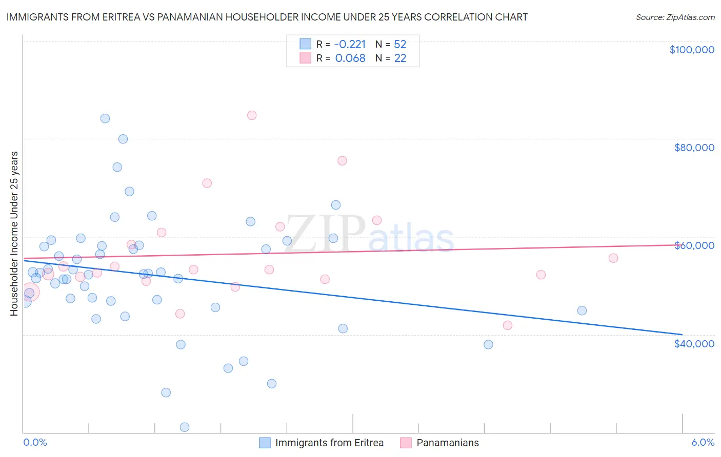 Immigrants from Eritrea vs Panamanian Householder Income Under 25 years