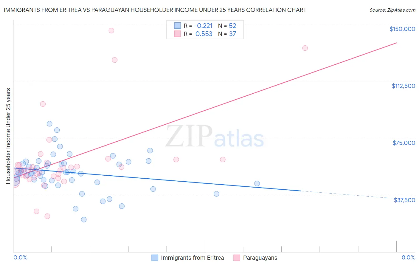 Immigrants from Eritrea vs Paraguayan Householder Income Under 25 years