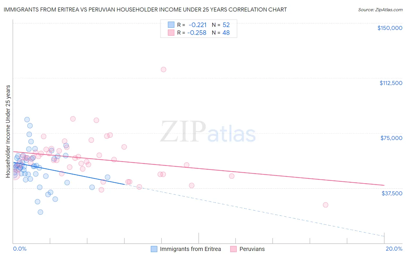 Immigrants from Eritrea vs Peruvian Householder Income Under 25 years