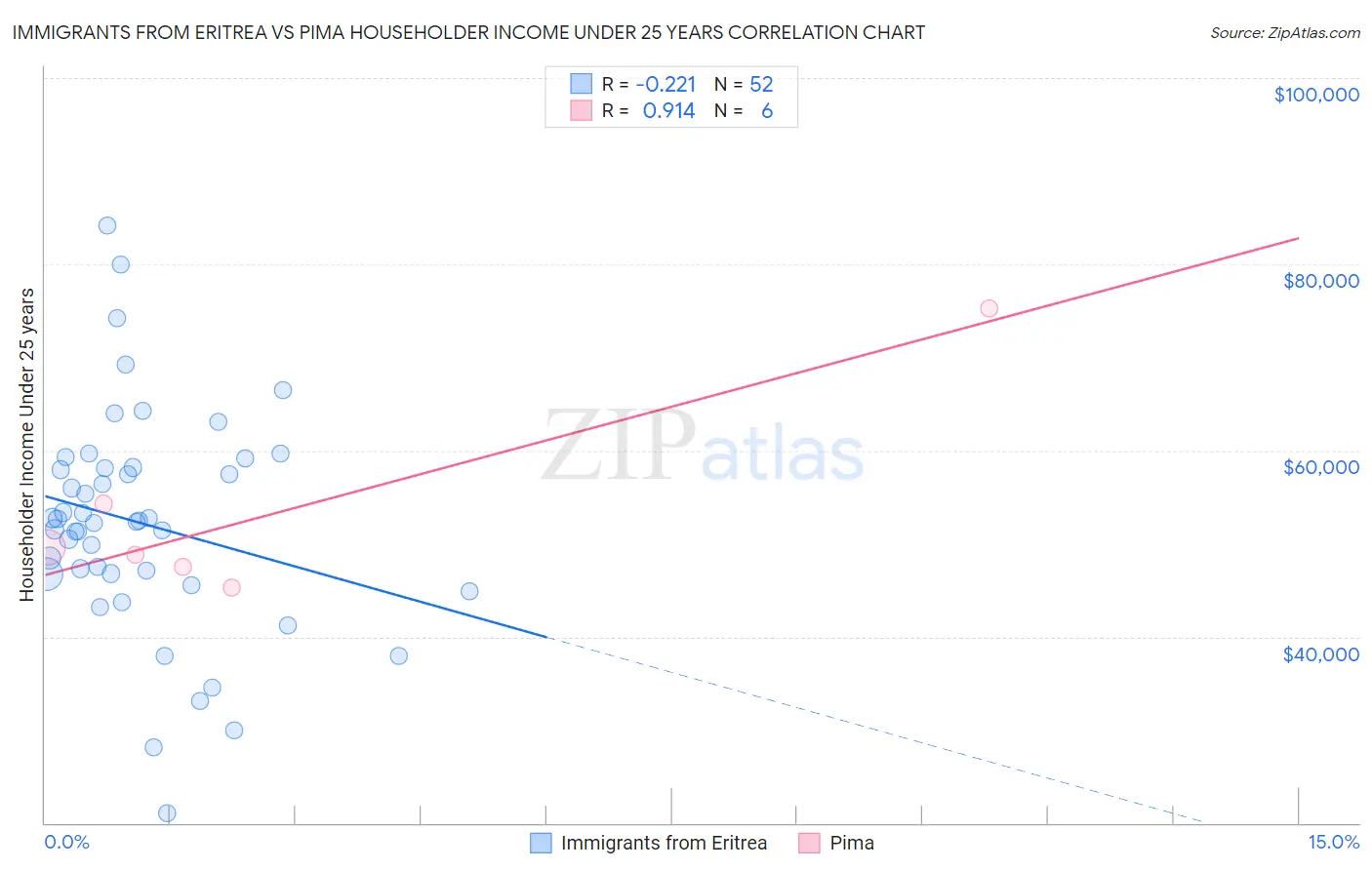 Immigrants from Eritrea vs Pima Householder Income Under 25 years