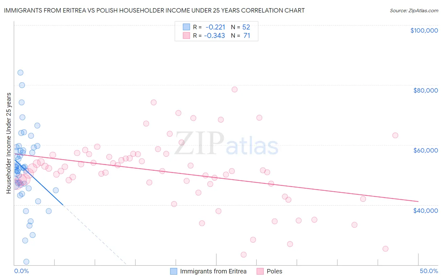 Immigrants from Eritrea vs Polish Householder Income Under 25 years