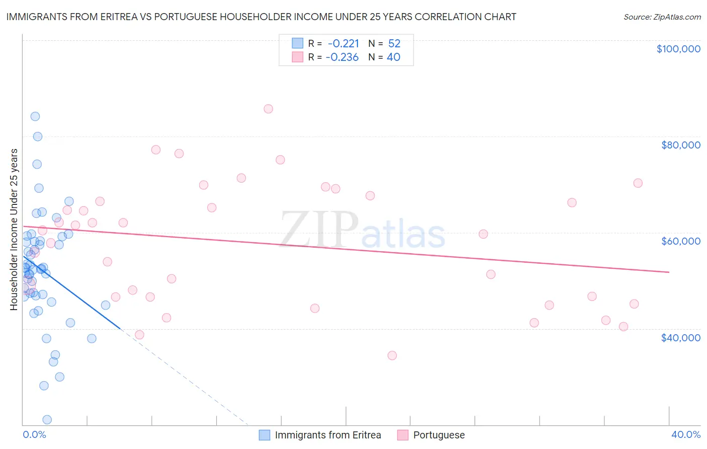 Immigrants from Eritrea vs Portuguese Householder Income Under 25 years