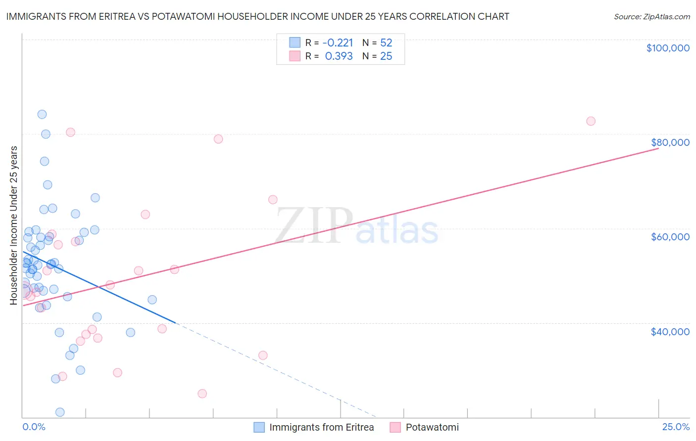 Immigrants from Eritrea vs Potawatomi Householder Income Under 25 years