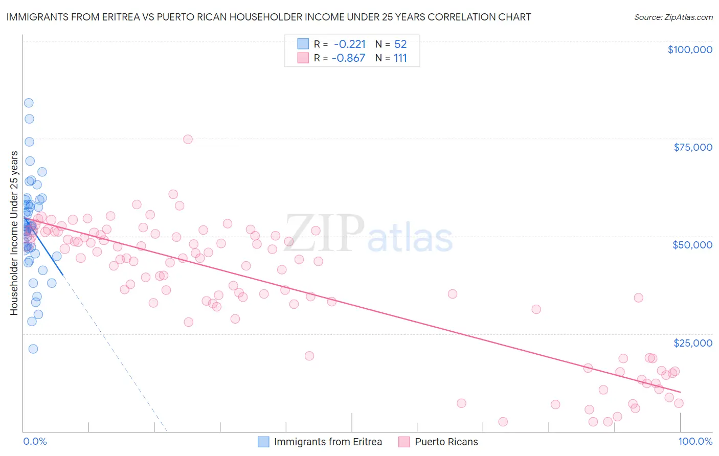 Immigrants from Eritrea vs Puerto Rican Householder Income Under 25 years