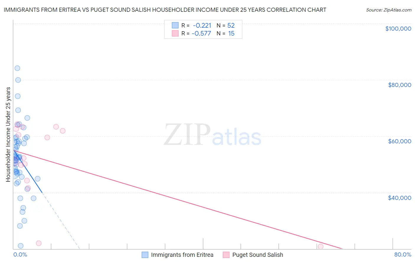 Immigrants from Eritrea vs Puget Sound Salish Householder Income Under 25 years