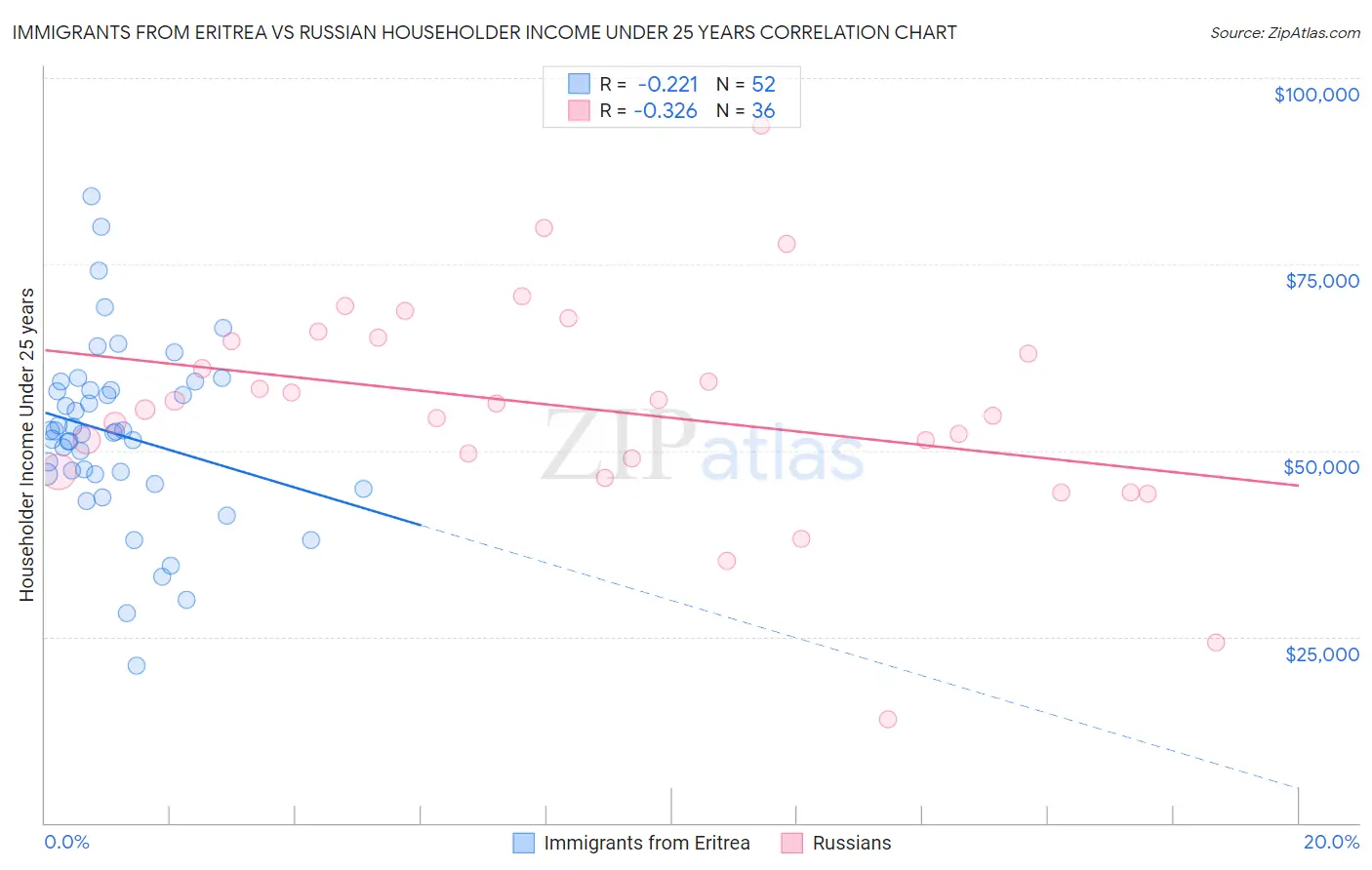 Immigrants from Eritrea vs Russian Householder Income Under 25 years