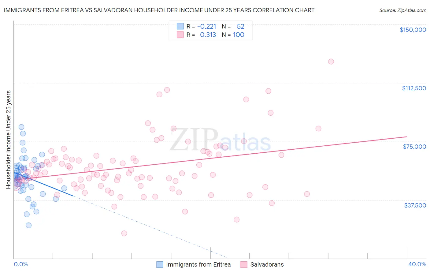 Immigrants from Eritrea vs Salvadoran Householder Income Under 25 years