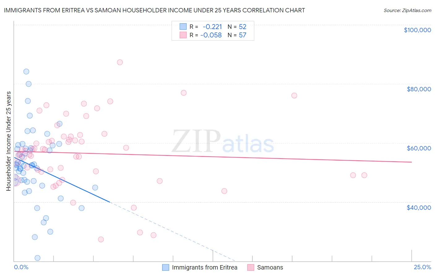 Immigrants from Eritrea vs Samoan Householder Income Under 25 years