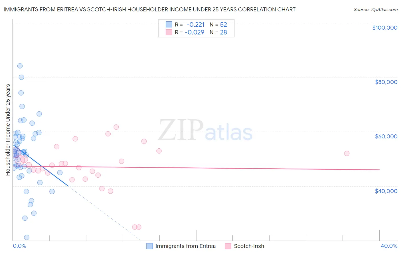 Immigrants from Eritrea vs Scotch-Irish Householder Income Under 25 years