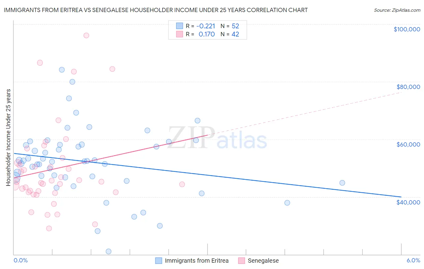 Immigrants from Eritrea vs Senegalese Householder Income Under 25 years