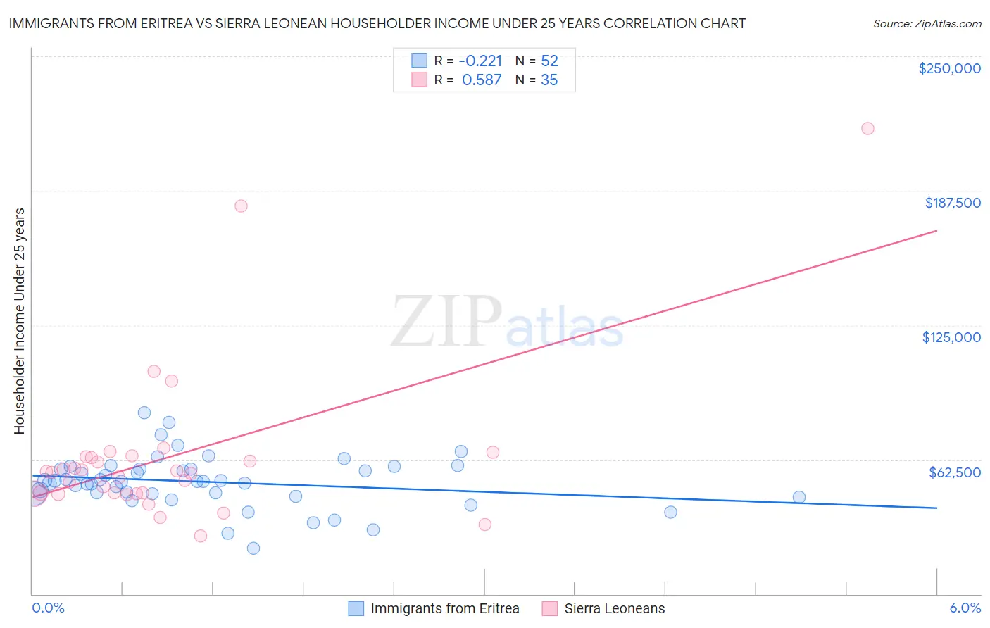 Immigrants from Eritrea vs Sierra Leonean Householder Income Under 25 years