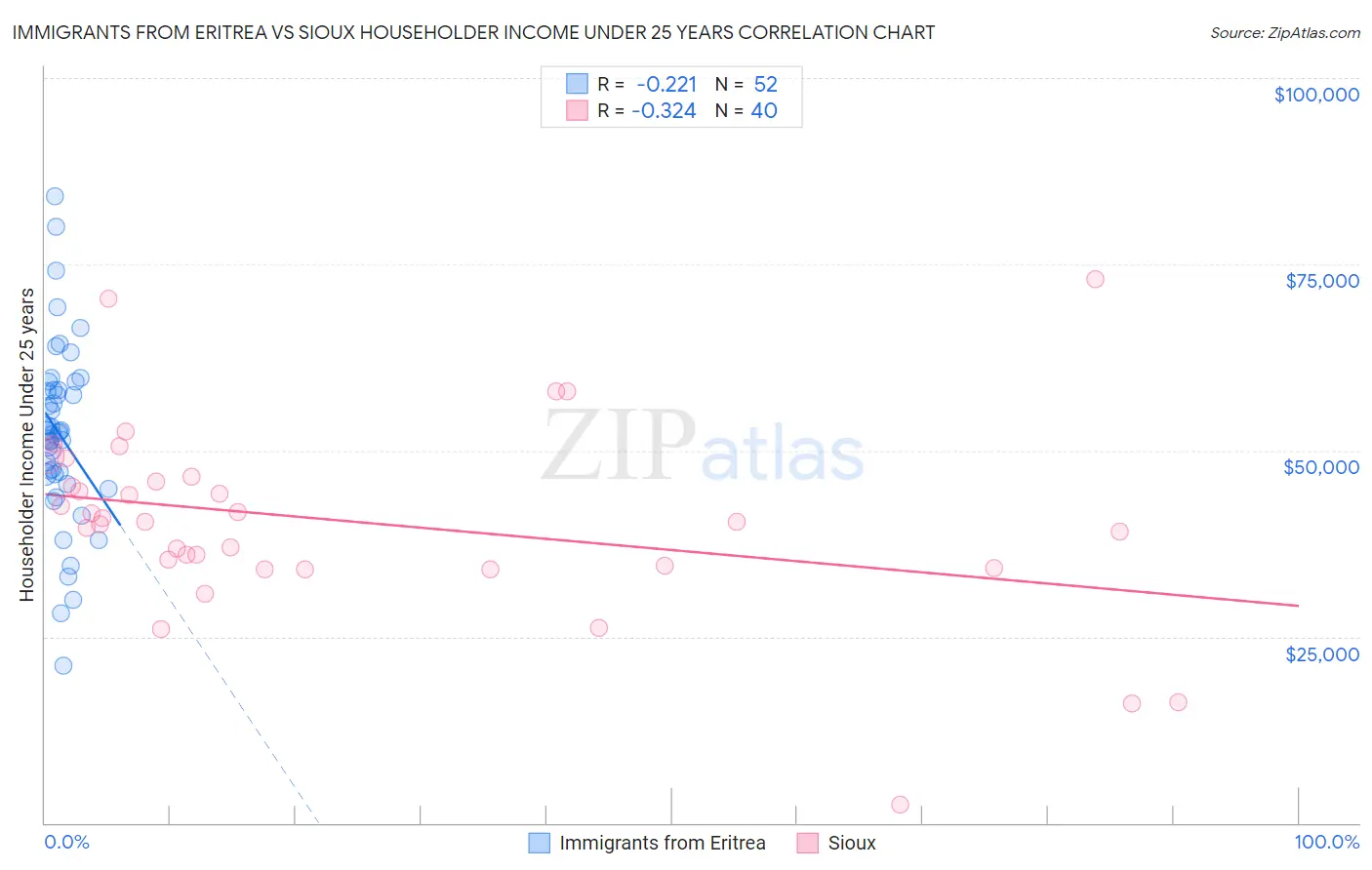 Immigrants from Eritrea vs Sioux Householder Income Under 25 years