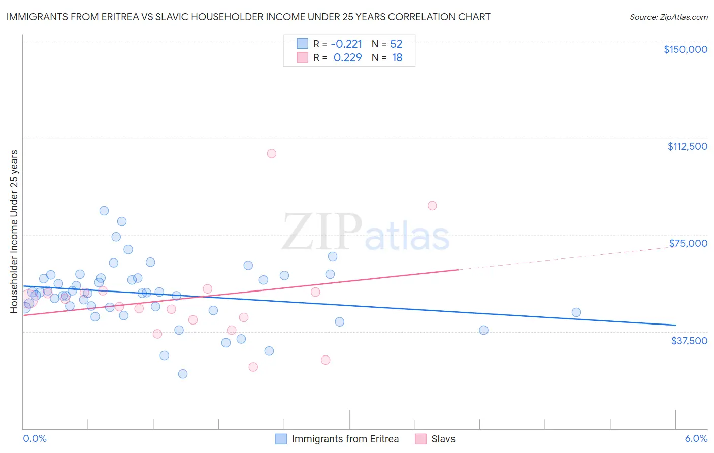 Immigrants from Eritrea vs Slavic Householder Income Under 25 years