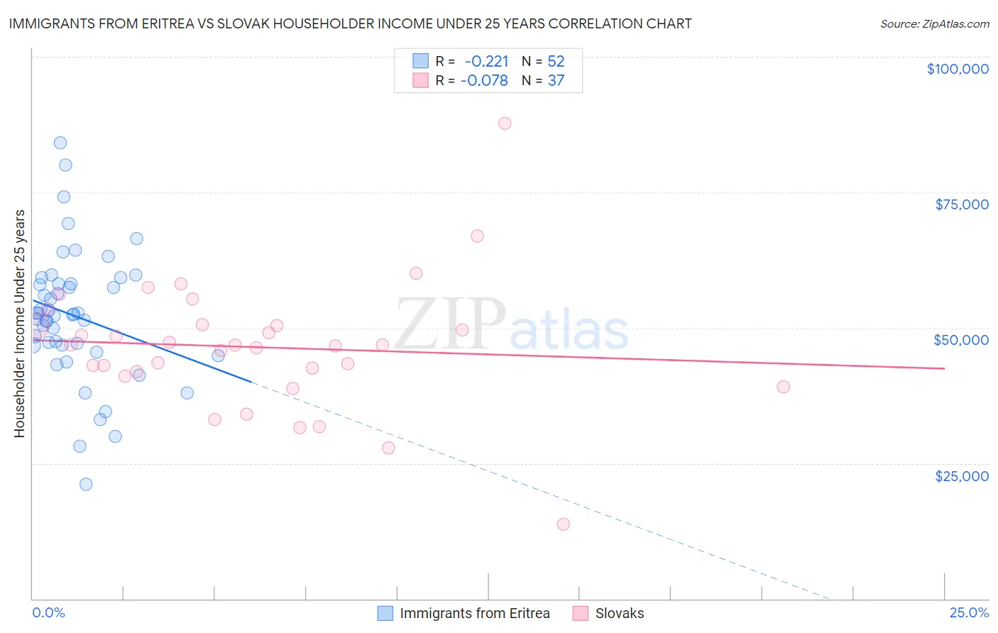 Immigrants from Eritrea vs Slovak Householder Income Under 25 years