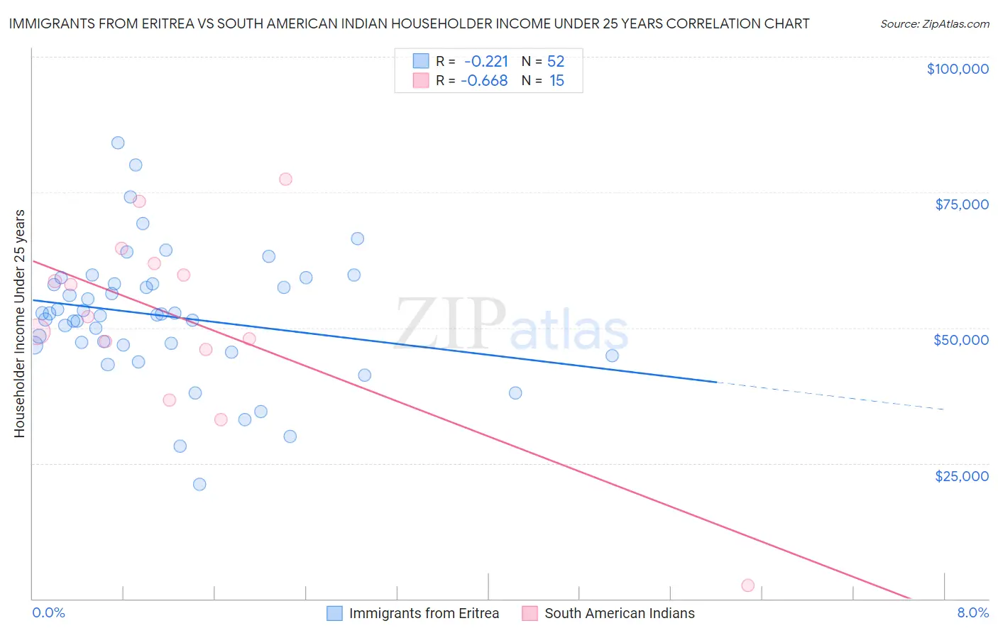 Immigrants from Eritrea vs South American Indian Householder Income Under 25 years