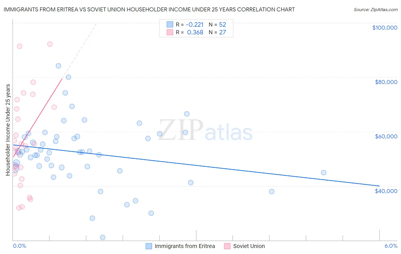 Immigrants from Eritrea vs Soviet Union Householder Income Under 25 years