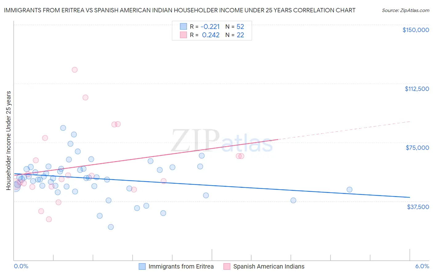 Immigrants from Eritrea vs Spanish American Indian Householder Income Under 25 years