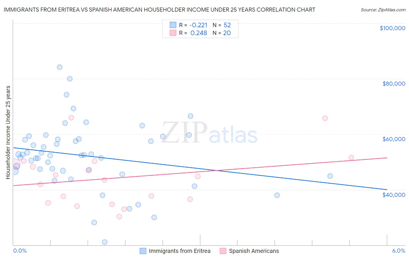 Immigrants from Eritrea vs Spanish American Householder Income Under 25 years