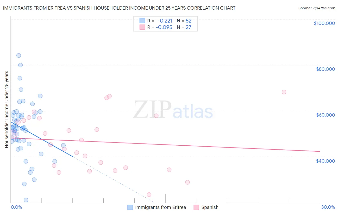 Immigrants from Eritrea vs Spanish Householder Income Under 25 years