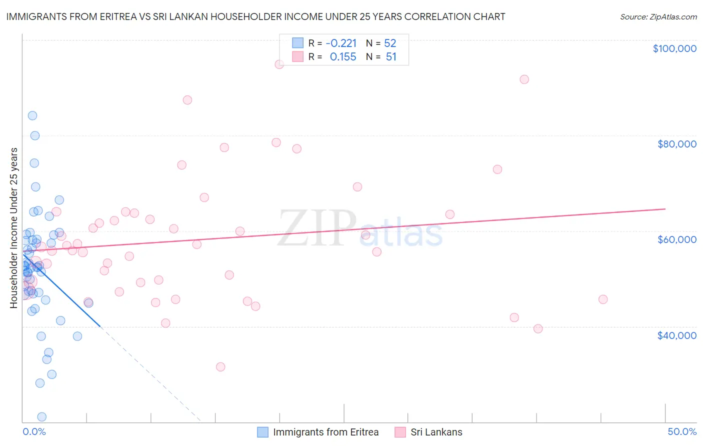 Immigrants from Eritrea vs Sri Lankan Householder Income Under 25 years