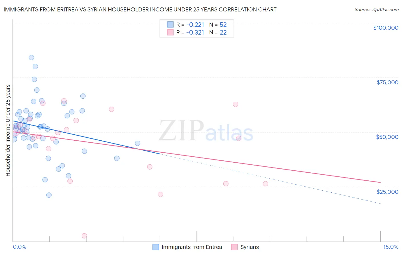 Immigrants from Eritrea vs Syrian Householder Income Under 25 years